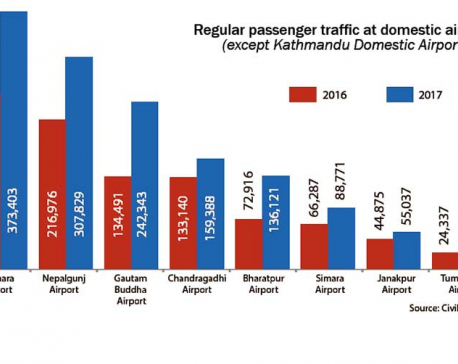 Pokhara airport saw largest passenger movement in 2017 outside Kathmandu