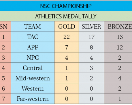TAC tops medal charts for athletics with 22 golds