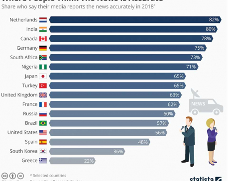 Infographics:  Where people think the news is accurate?