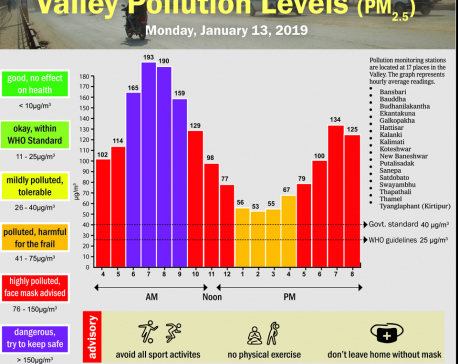 Valley pollution levels for January 13, 2020