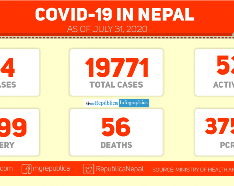 Nepal records 224 new cases of coronavirus in the past 24 hours
