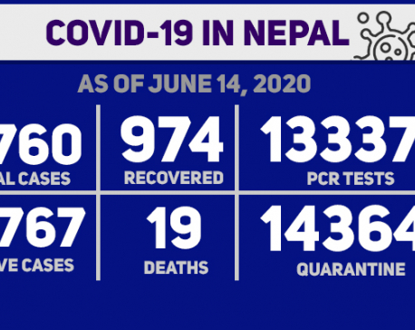 With 425 new cases of coronavirus in last 24 hours, Nepal’s COVID-19 tally soars to 5,760
