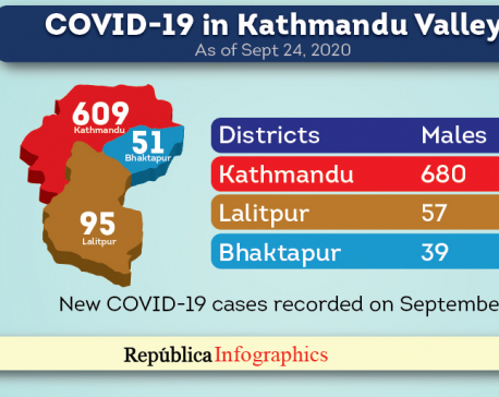 755 new COVID-19 cases reported in Kathmandu Valley, case tally reaches 19,129