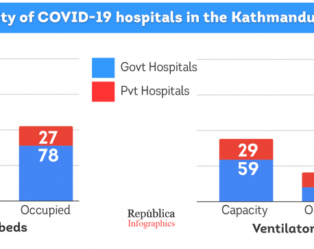 All hospitals in Kathmandu together can hold only 195 COVID-19 patients in ICUs and 88 on ventilators