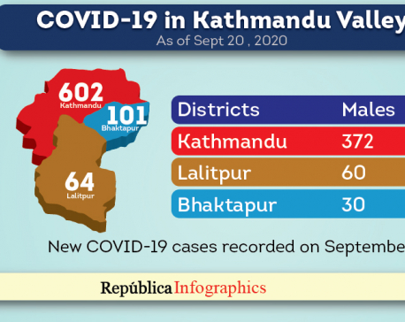 Kathmandu Valley reports 767 new COVID-19 cases, taking caseload to 16,416