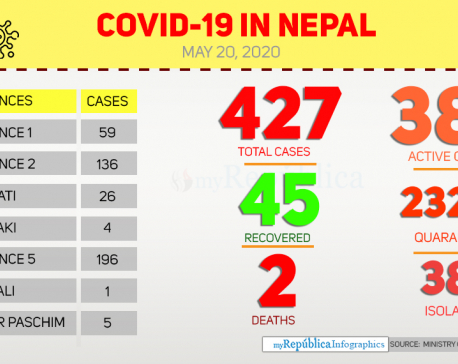 Nepal's COVID-19 tally jumps to 427 with 25 new cases today (with video)