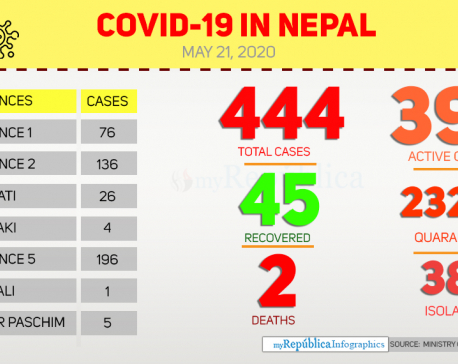 With 17 new cases, Nepal's COVID-19 tally soars to 444