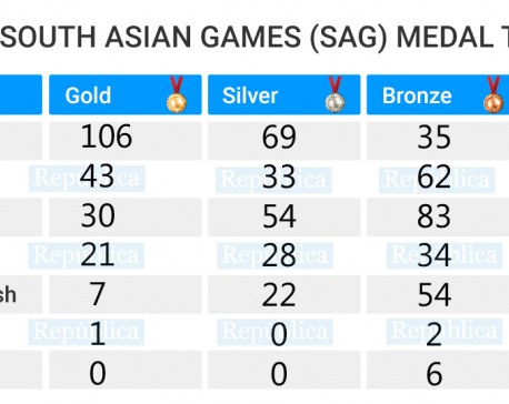 SAG UPDATE: India's dominance continues, Nepal in second with 43 golds