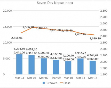 Nepse falters for a fifth straight day