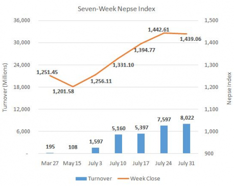 Nepse corrects slightly after four straight weeks of gain