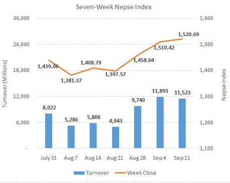 Nepse ends week higher despite a feeble start