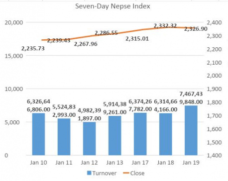 Nepse falls slightly snapping 8-day winning run