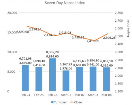 Nepse closes above 2500 mark
