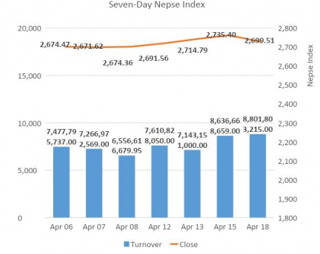 Nepse falls 35 points partially erasing previous week gains