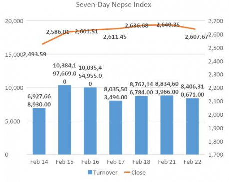 Nepse corrects firmly after banking stocks struggle