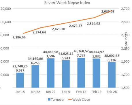 Nepse snaps 10-week gaining streak