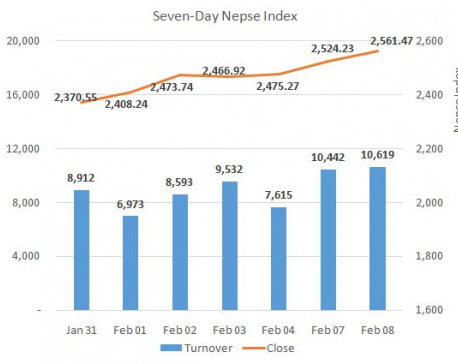 Nepse sees another record turnover as stocks stretch gaining streak