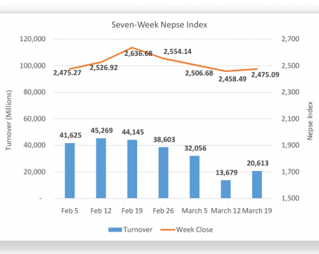 Nepse ends week on positive note