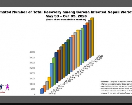 NRNs’ recovery rate from COVID-19 is 92 percent