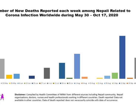 Global COVID-19 death toll of Nepali people surpasses 1000 mark