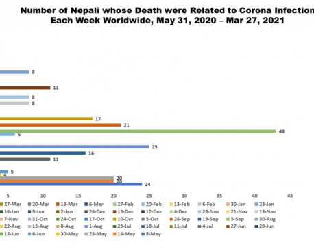Three more Nepalis living abroad died of COVID-19 in past one week