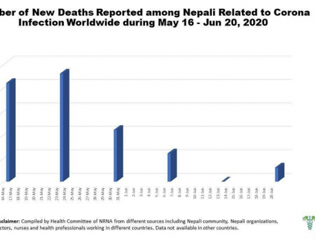 Number of Nepalis dying of coronavirus in foreign countries reaches 130