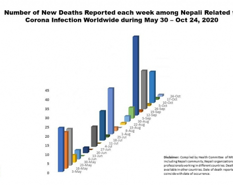 Number of Nepali nationals dying of COVID-19 in foreign countries rises to 284