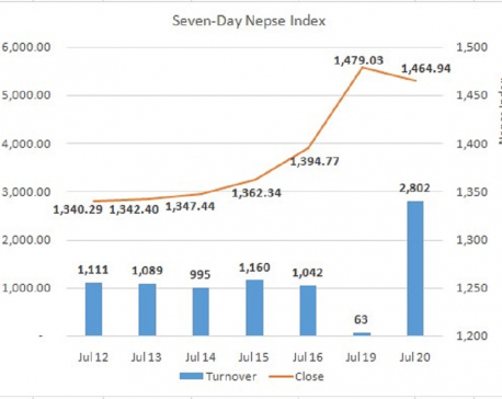 Daily Commentary: Nepse snaps 7 day winning run with a modest correction