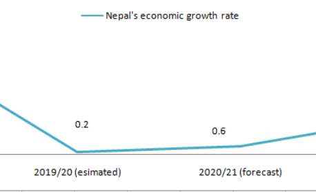 Nepal’s economic growth projected to slump to 0.6 percent