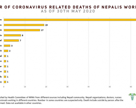 128 Nepalis die of COVID-19 worldwide; 15,826 infected