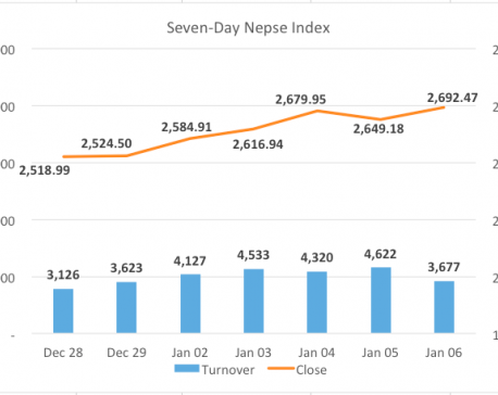 Nepse ends higher recouping prior day losses