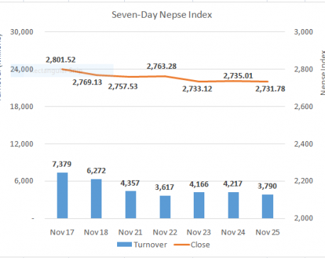 Nepse down slightly as indecision persists