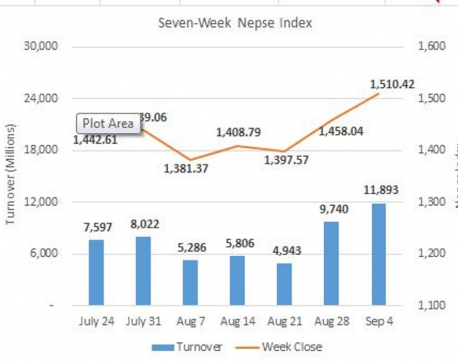 Weekly Commentary: Nepse finishes week above 1,500-point mark