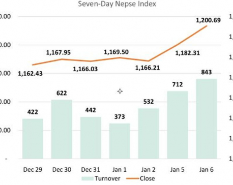 Nepse crosses 1,200-point mark to a fresh 4-month high