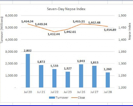 Daily Commentary: Nepse suffers marginal decline