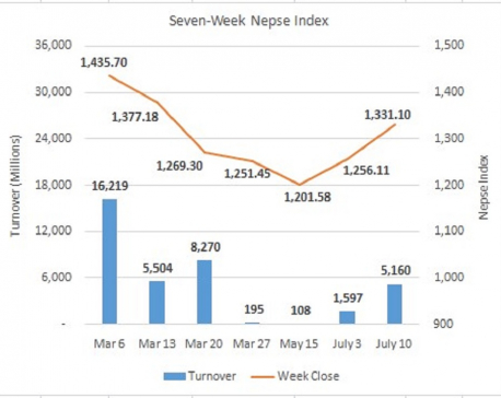 Weekly Commentary: Nepse up for a second straight week as investors gather confidence