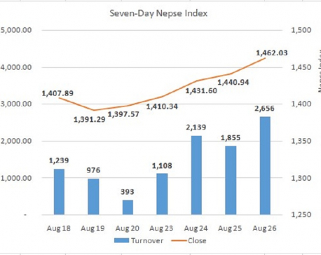 Bank stocks help Nepse notch 21-point gain