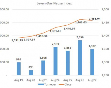 Nepse corrects 4 points to cap-off firmly upbeat week