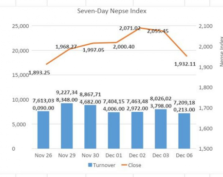 Nepse sees notable retracement on margin lending rumors