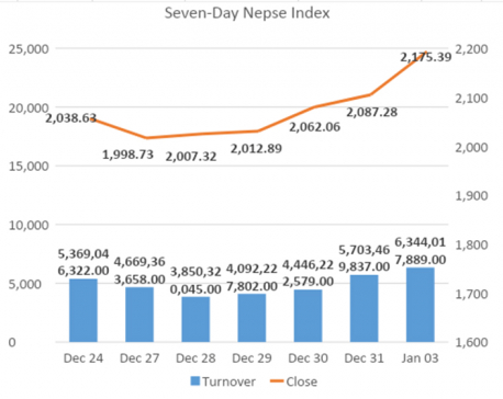 Nepse begins 2021’s trading on a firmly upbeat note