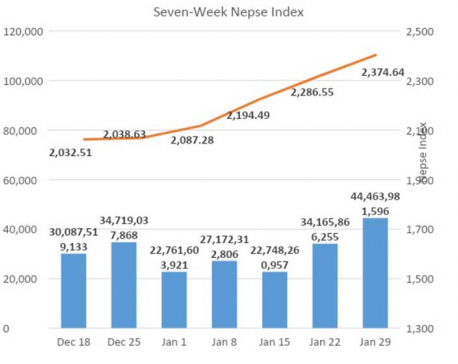 Nepse posts weekly gain despite Thursday’s drop