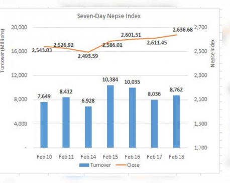 Nepse closes week on a positive note