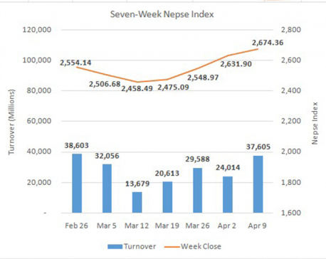 Nepse ends in green for four straight weeks