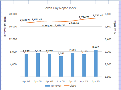 Stock market sees increase in volumes as Nepse hits all time high