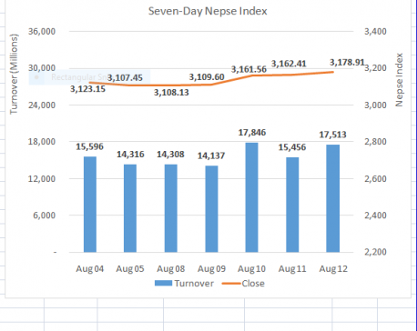 Nepse end last trading day of the week on a positive note