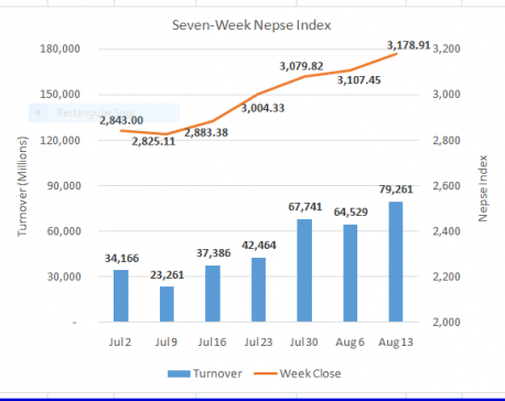 Nepse closes week higher