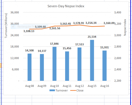 Nepse inches higher after closing-minute recovery