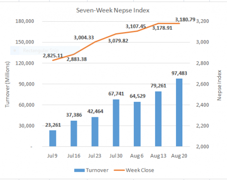 Market ends week flat with Nepse yet to close above key 3,200 level