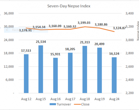 Nepse under pressure as trading begins for the week