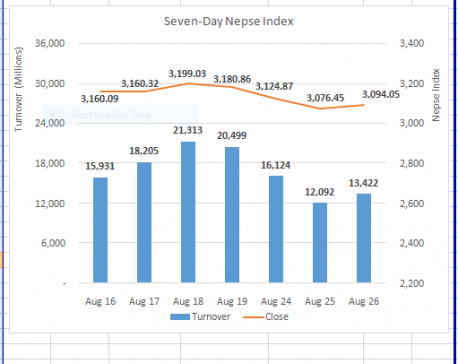 Nepse up slightly after three days of freefall